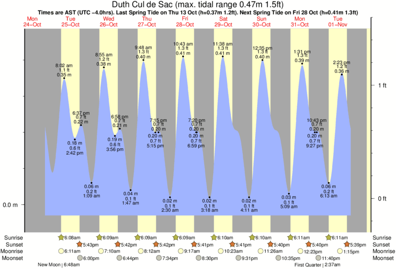 Gráficos da maré para Duth Cul de Sac, perto do spot de surf de Guana Bay
