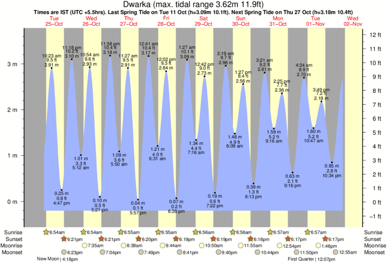 Gráficos da maré para Dwarka, perto do spot de surf de Dwarka Beach