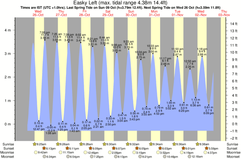 tide graph for EaskyLeft surf break
