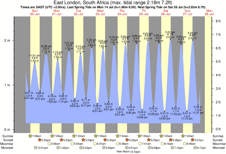 Gráficos da maré para East London, South Africa, perto do spot de surf de Nahoon Reef
