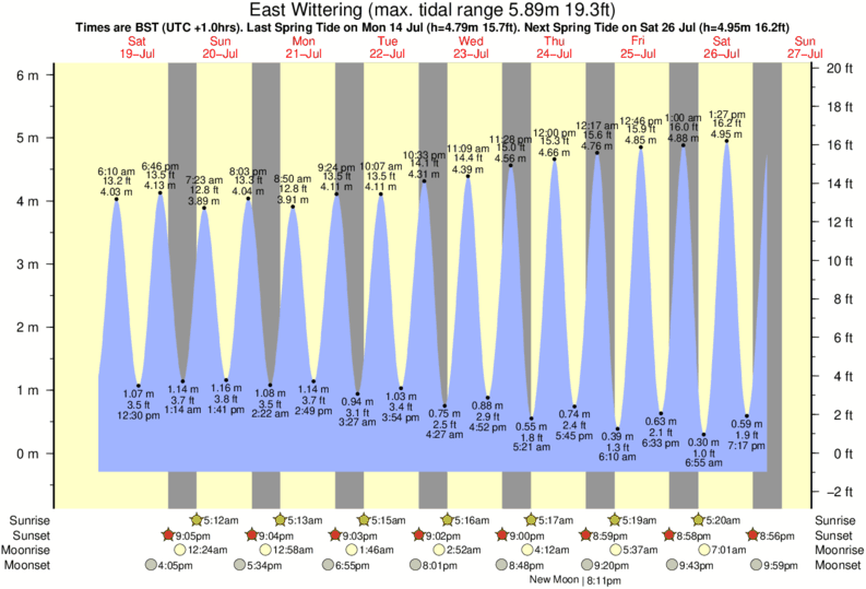Gráficos da maré para East Wittering, perto do spot de surf de West Wittering