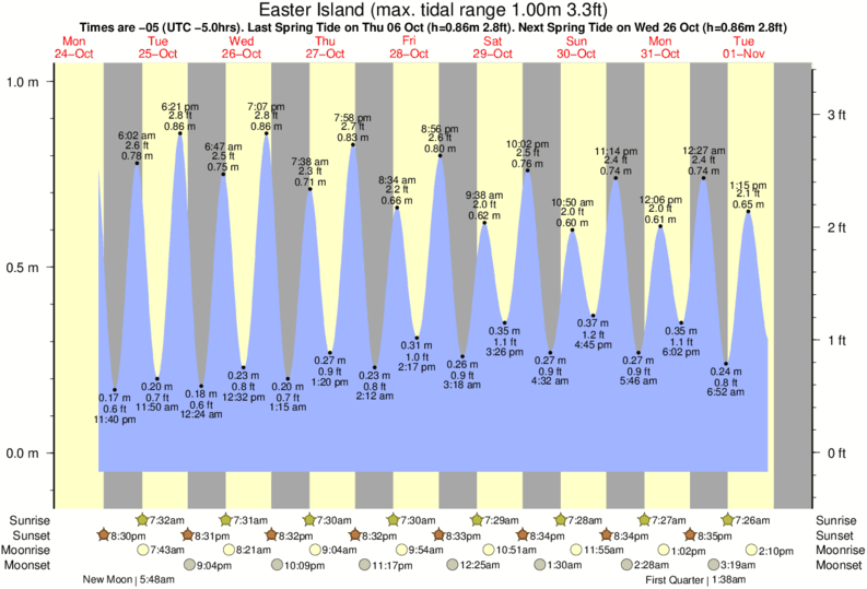Gráficos da maré para Easter Island, perto do spot de surf de Tahai