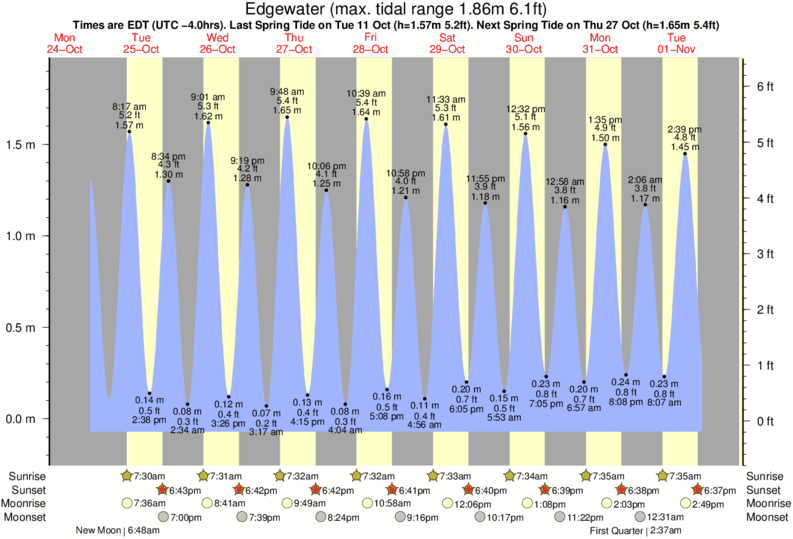 Gráficos da maré para Edgewater, perto do spot de surf de Bethune Beach
