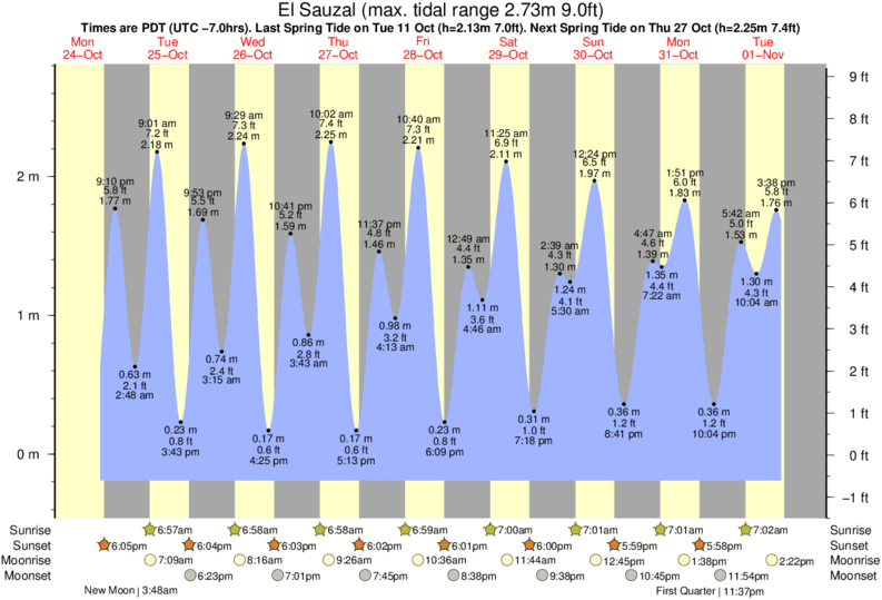 Gráficos da maré para El Sauzal, perto do spot de surf de Islas de Todos Santos