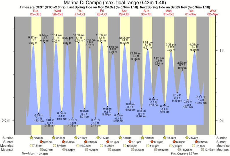 Gráficos da maré para Marina Di Campo, perto do spot de surf de Cavoli (Elba)