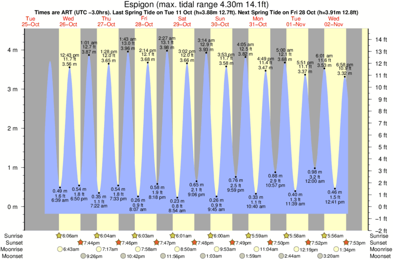 tide graph for Espigon surf break