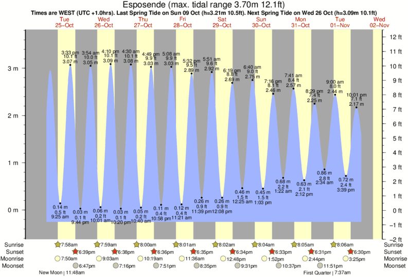 Gráficos da maré para Esposende, perto do spot de surf de Ofir