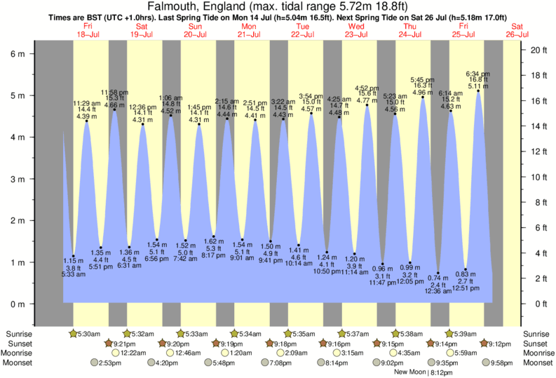 Gráficos da maré para Falmouth, England, perto do spot de surf de Gyllyngvase Beach