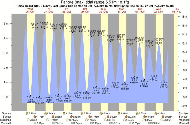 tide graph for Fanore surf break