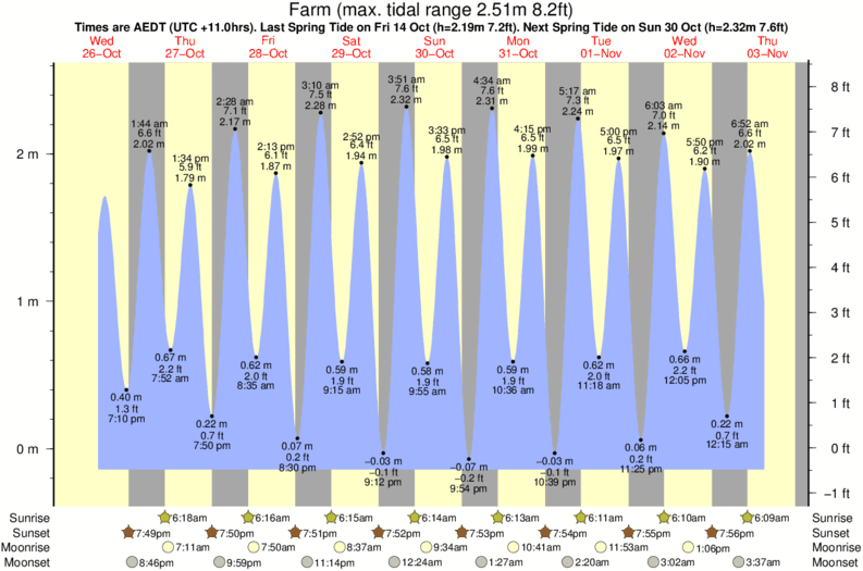 Gráficos da maré para Farm, perto do spot de surf de Gunnery
