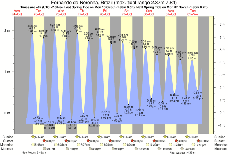 Gráficos da maré para Fernando de Noronha, Brazil, perto do spot de surf de Isla San Jose