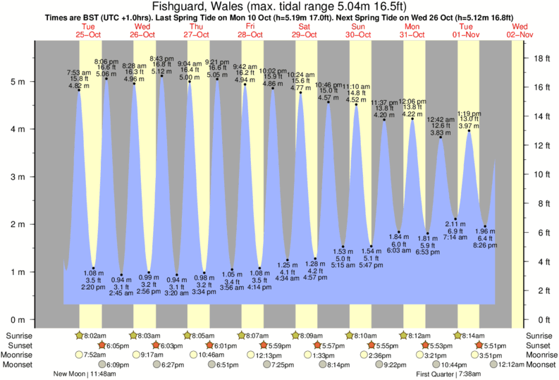 Gráficos da maré para Fishguard, Wales, perto do spot de surf de Newport