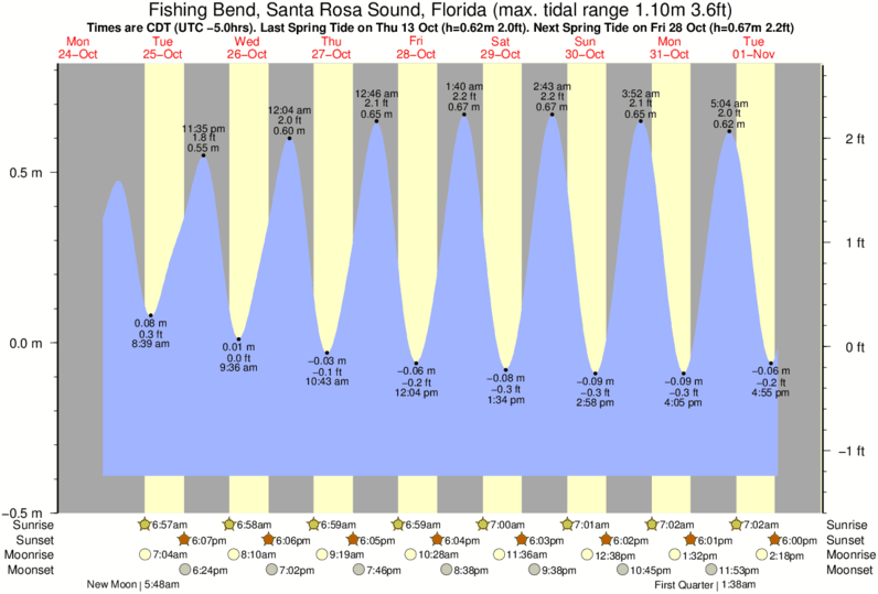 Gráficos da maré para Fishing Bend, Santa Rosa Sound, Florida, perto do spot de surf de Calle Hermosa