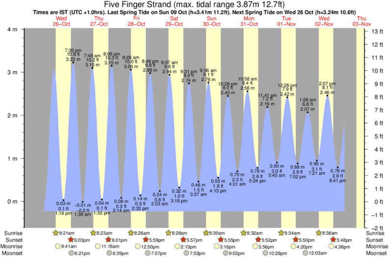 tide graph for Five Finger Strand surf break