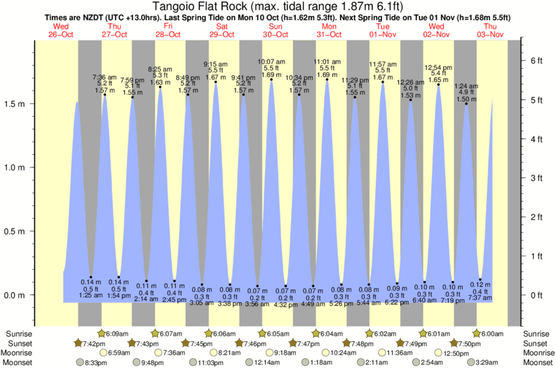Gráficos da maré para Tangoio Flat Rock, perto do spot de surf de Tangoio
