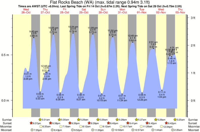 Gráficos da maré para Flat Rocks Beach (WA), perto do spot de surf de Greenough