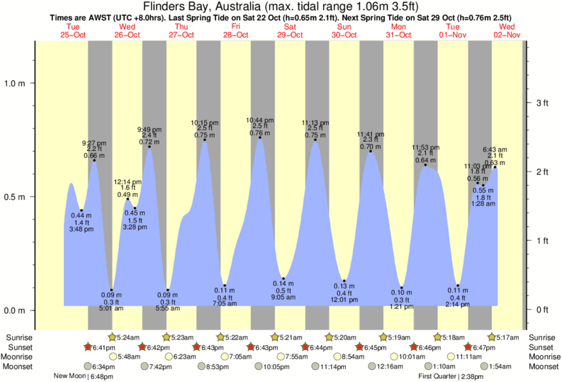 Gráficos da maré para Flinders Bay, Australia, perto do spot de surf de Deepdene