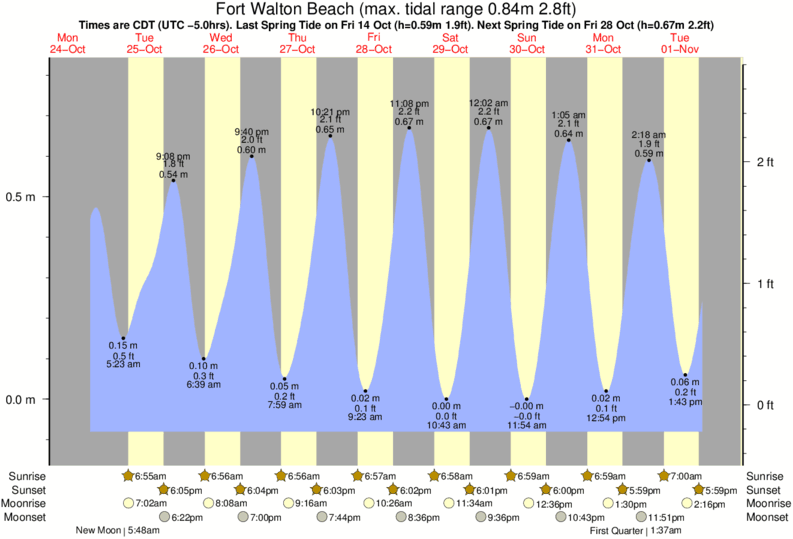 Gráficos da maré para Fort Walton Beach, perto do spot de surf de Okaloosa Pier