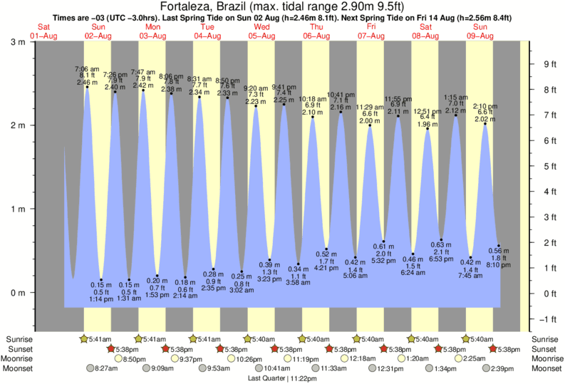 Gráficos da maré para Praia do Futuro, perto do spot de surf de Praia do Futuro