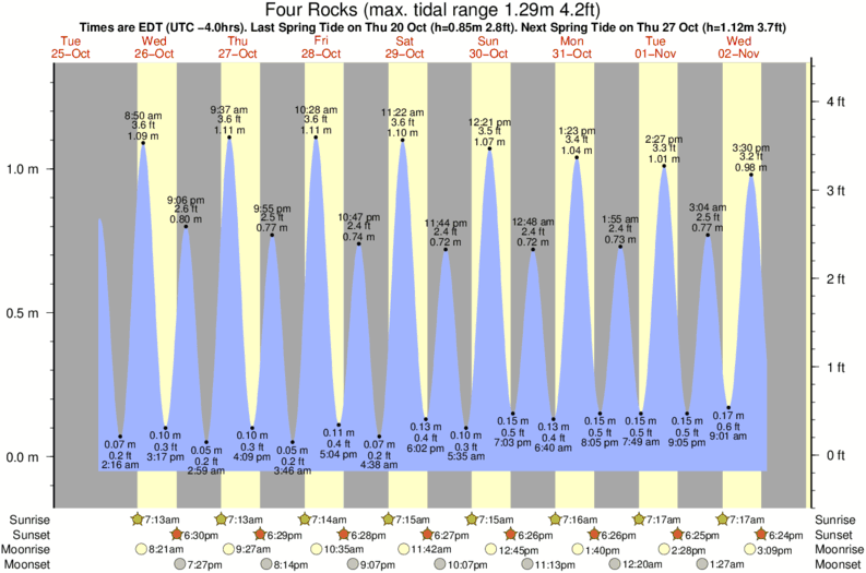 Gráficos da maré para Four Rocks, perto do spot de surf de Garbanzo