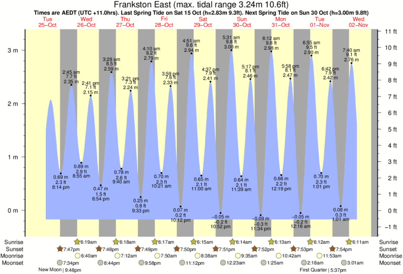 Gráficos da maré para Frankston East, perto do spot de surf de D Bay