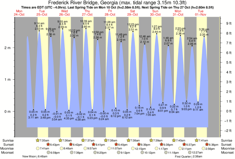 Gráficos da maré para Frederick River Bridge, Georgia, perto do spot de surf de Goulds Inlet