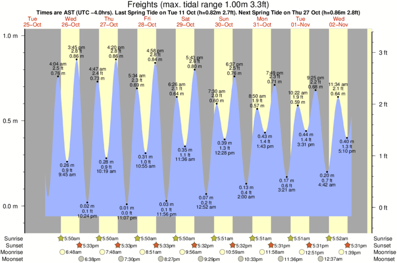 Gráficos da maré para Freights, perto do spot de surf de Dover Beach