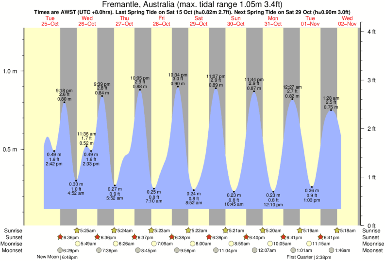Gráficos da maré para Watermans, perto do spot de surf de Watermans