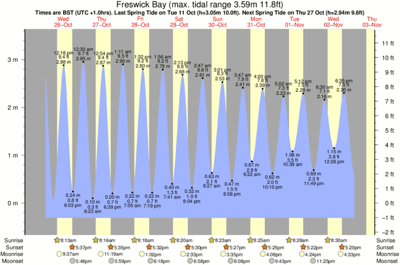 Gráficos da maré para Freswick Bay, perto do spot de surf de Gills Bay