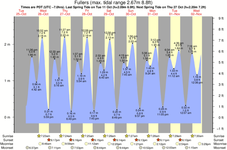 tide graph for Fullers surf break
