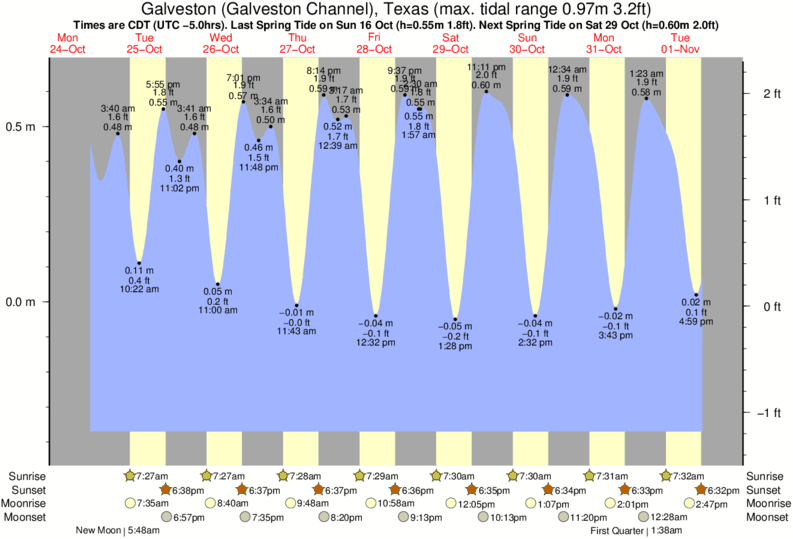 Gráficos da maré para Galveston (Galveston Channel), Texas, perto do spot de surf de Galveston-61st Street Pier