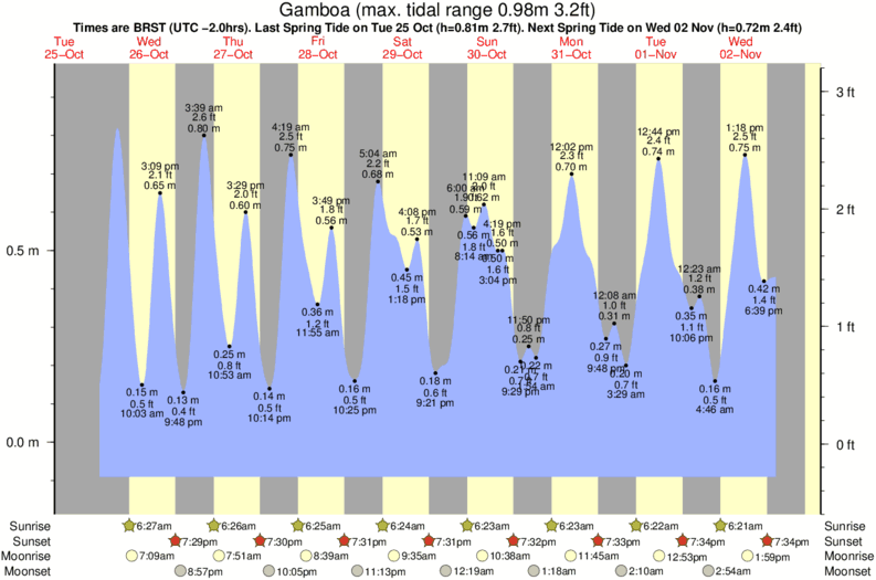 Gráficos da maré para Gamboa, perto do spot de surf de Guarda do Embau