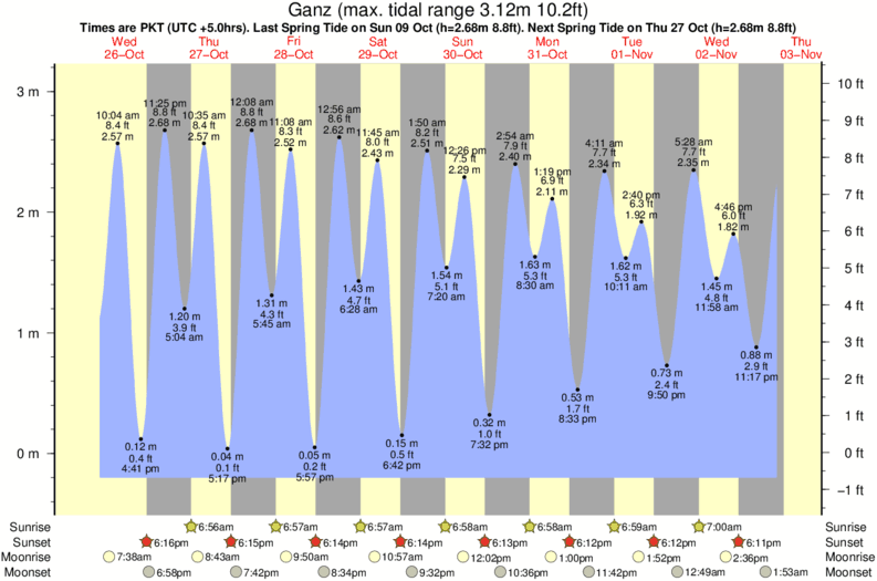 tide graph for Ganz surf break