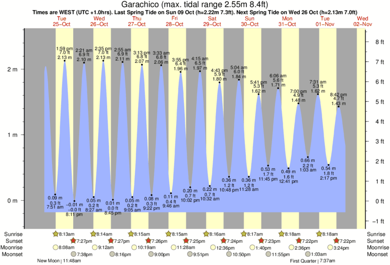 Gráficos da maré para Garachico, perto do spot de surf de Derecha de la Caleta