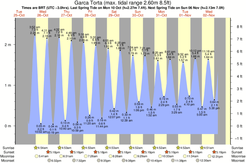 tide graph for Garca Torta surf break
