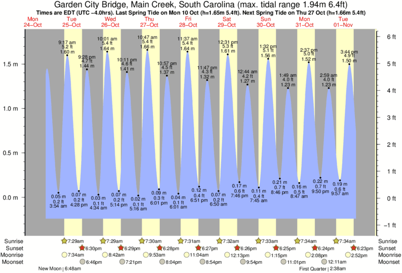 Gráficos da maré para Garden City Bridge, Main Creek, South Carolina, perto do spot de surf de Garden City Pier