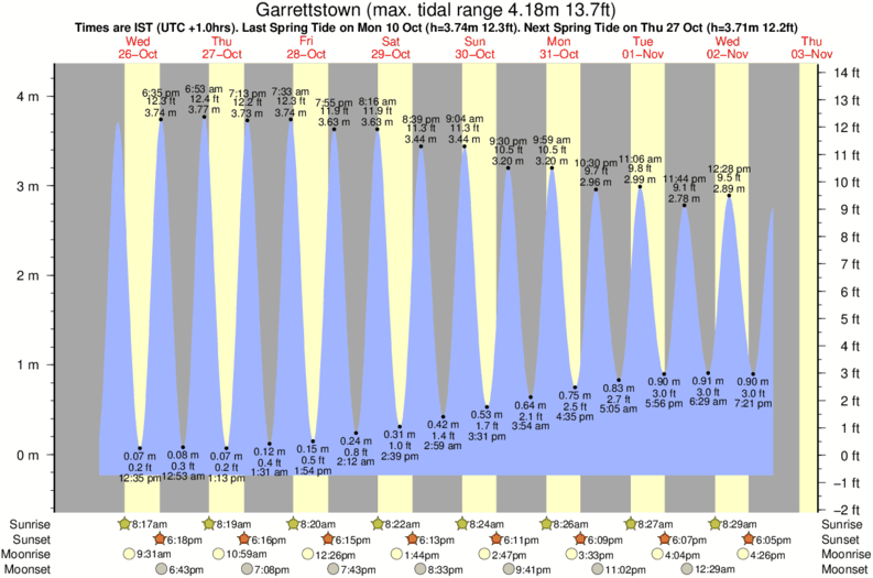 tide graph for Garrettstown surf break