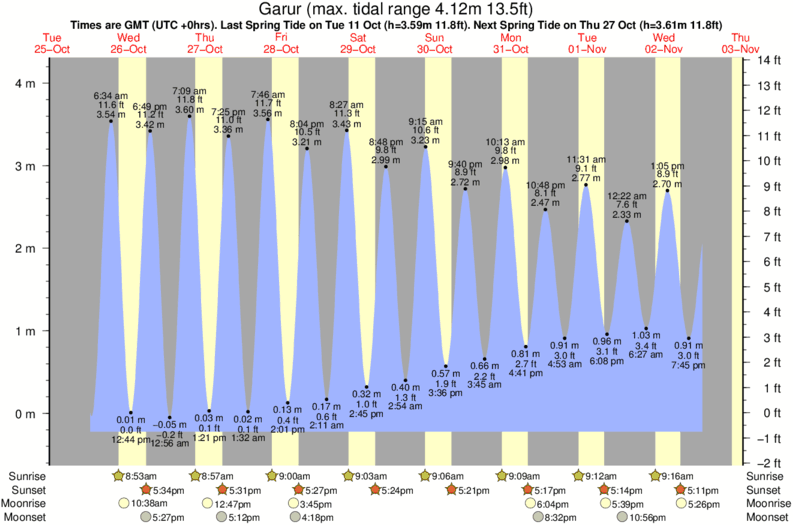 tide graph for Garur surf break