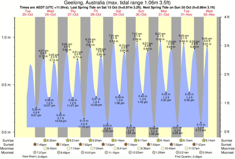 Gráficos da maré para Bancoora, perto do spot de surf de Bancoora