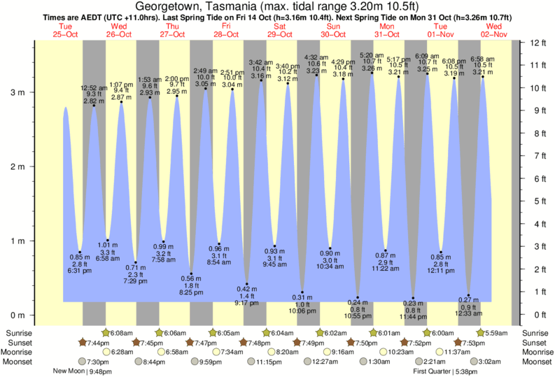 Gráficos da maré para Tam O'Shanter, perto do spot de surf de Tam O'Shanter