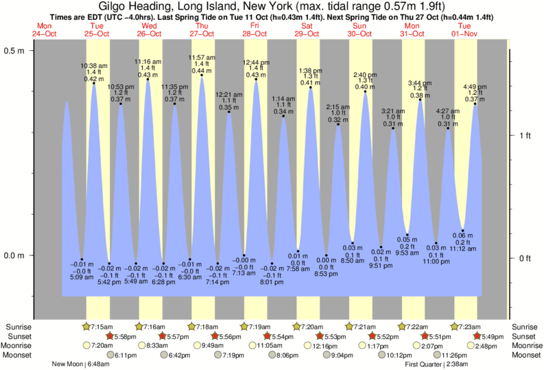 tide graph for Gilgo surf break