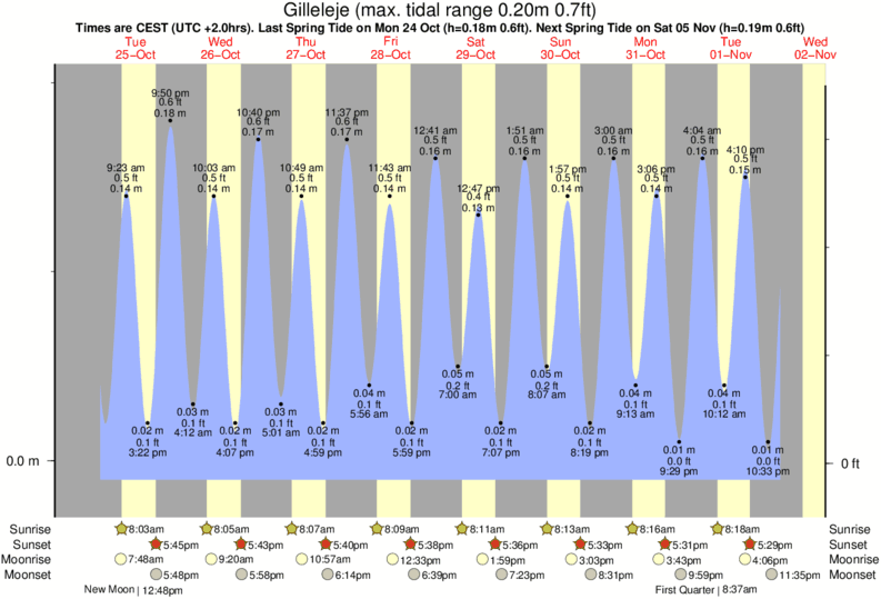 Gráficos da maré para Gilleleje, perto do spot de surf de Gilleleje