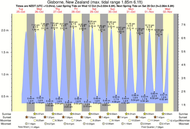 Gráficos da maré para Gisborne, New Zealand, perto do spot de surf de Midway Beach - Gizzy Pipe