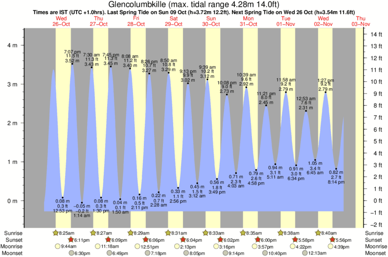 tide graph for Glencolumbkille surf break