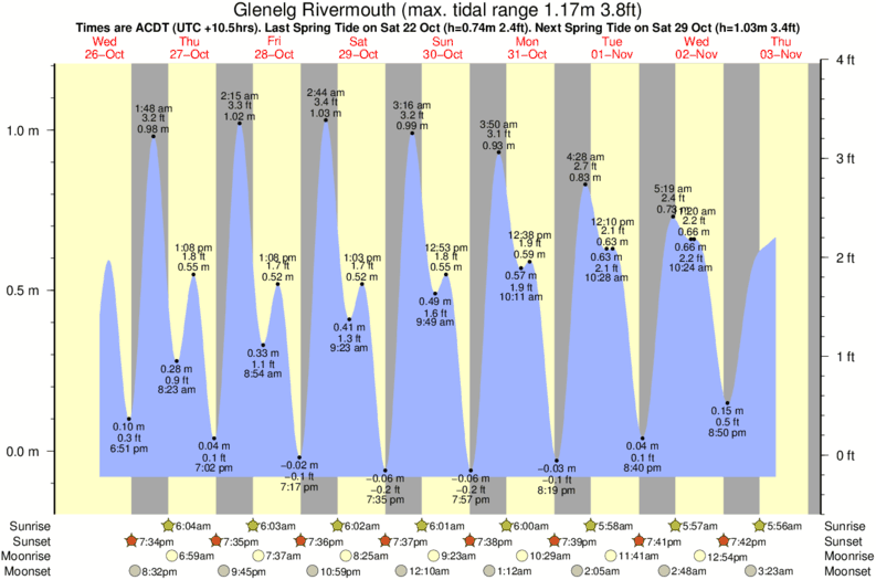 tide graph for Glenelg Rivermouth surf break