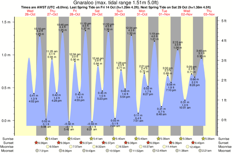tide graph for Gnaraloo surf break
