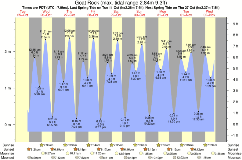 tide graph for Goat Rock surf break