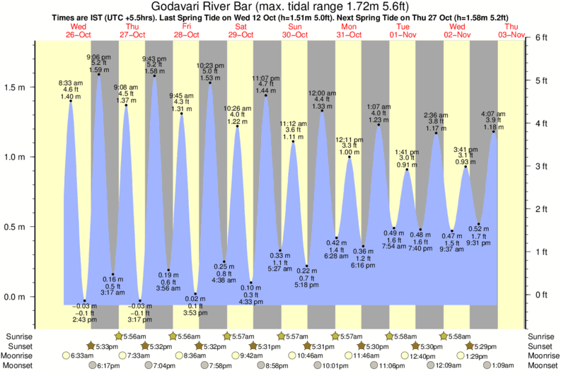 tide graph for Godavari River Bar surf break