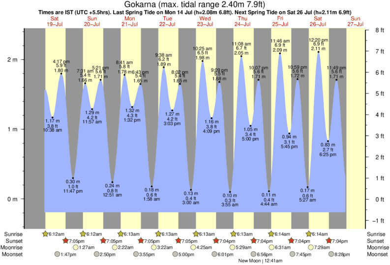 Gráficos da maré para Gokarna, perto do spot de surf de Gokarna Beach