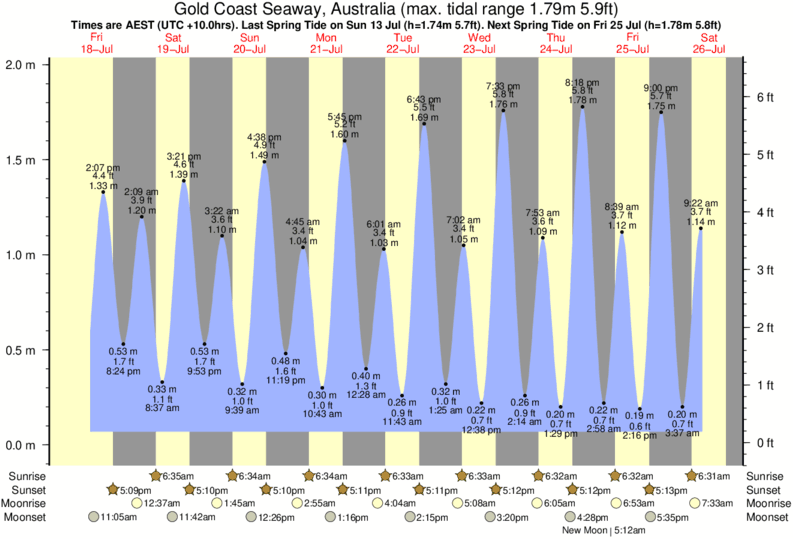 Gráficos da maré para Gold Coast Seaway, Australia, perto do spot de surf de Akkorokamui